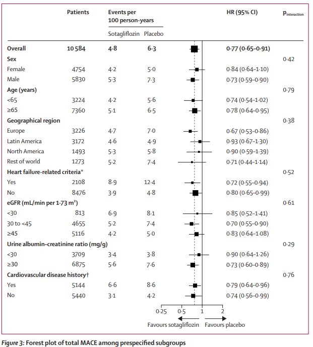 TheLancetEndo's tweet photo. Online—Effect of #sotagliflozin on major adverse #cardiovascular events: a prespecified secondary analysis of the SCORED randomised trial https://t.co/CZ5KleShIl
#SGLT1/2 inhibitor #T2D #CKD #CVD https://t.co/tdcbRuiRqd