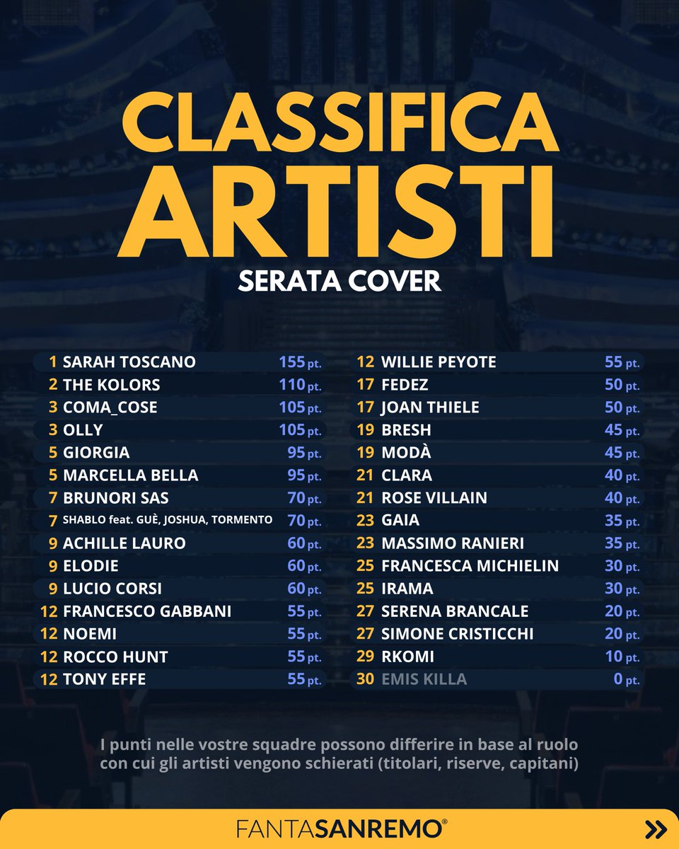 FantaSanremo's tweet image. Ultime classifiche provvisorie dopo la serata cover!

Trovate tutti i dettagli relativi a bonus e malus degli artisti nella pagina “Classifica Artisti” sull’app FantaSanremo o sul sito fantasanremo.com 

#classifica #punteggi #sanremo #sanremo2025 #fantasanremo
