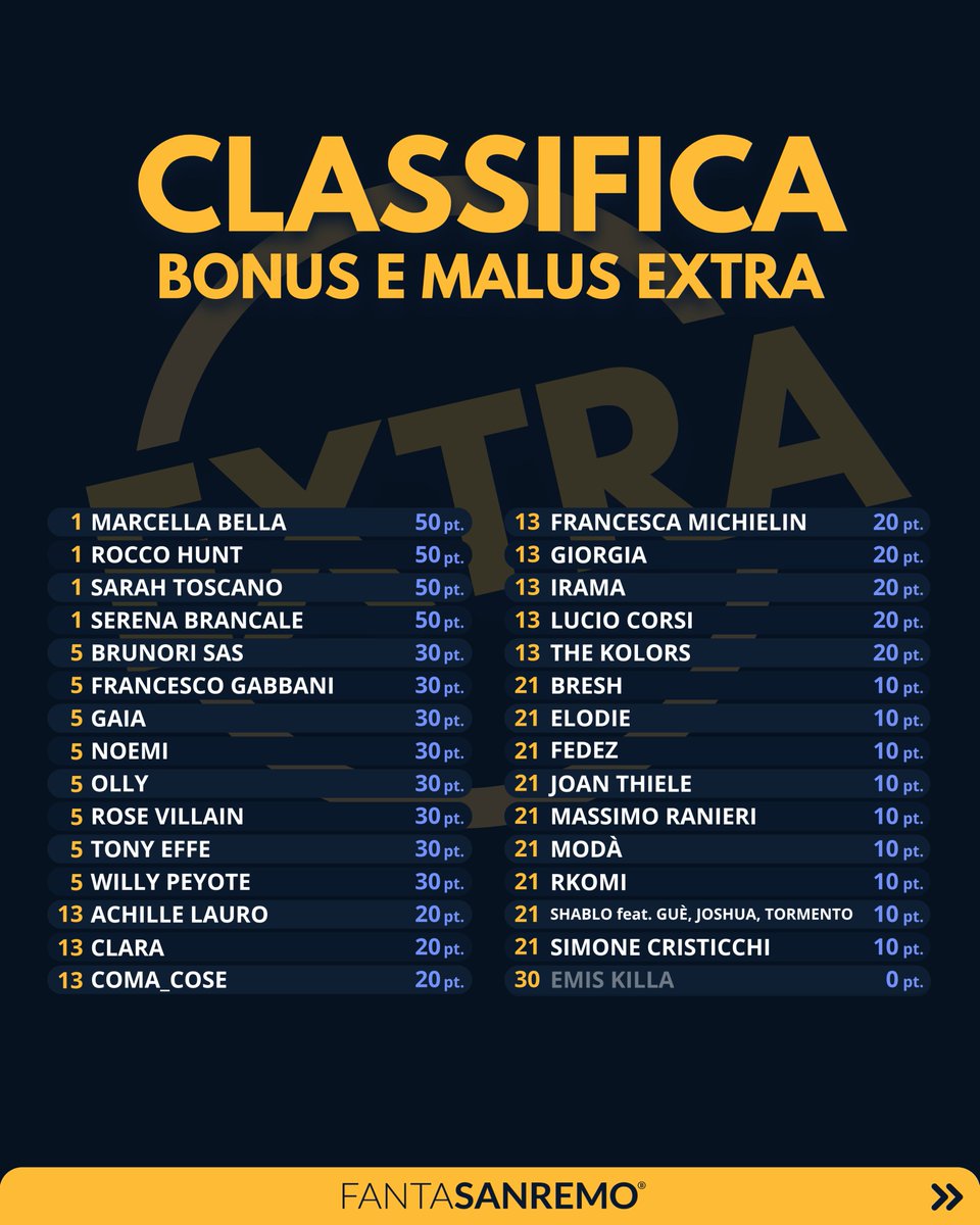 FantaSanremo's tweet image. Ultime classifiche provvisorie dopo la serata cover!

Trovate tutti i dettagli relativi a bonus e malus degli artisti nella pagina “Classifica Artisti” sull’app FantaSanremo o sul sito fantasanremo.com 

#classifica #punteggi #sanremo #sanremo2025 #fantasanremo