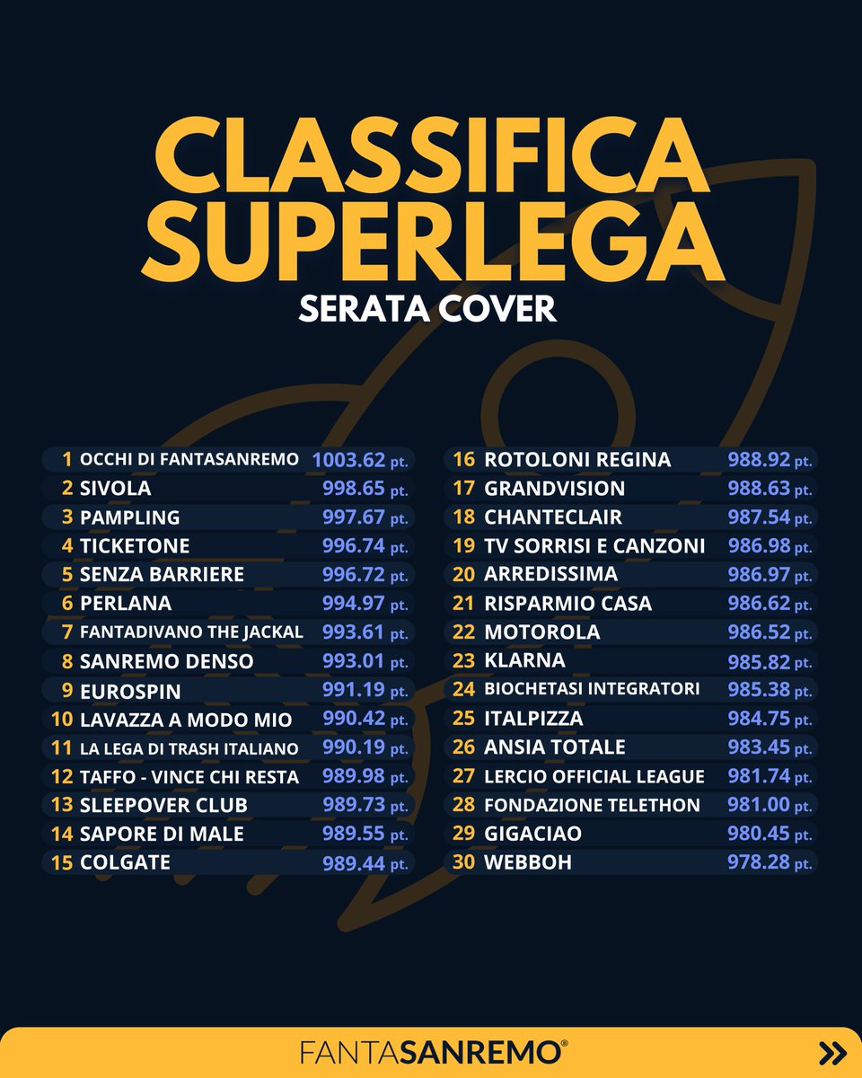 FantaSanremo's tweet image. Ultime classifiche provvisorie dopo la serata cover!

Trovate tutti i dettagli relativi a bonus e malus degli artisti nella pagina “Classifica Artisti” sull’app FantaSanremo o sul sito fantasanremo.com 

#classifica #punteggi #sanremo #sanremo2025 #fantasanremo