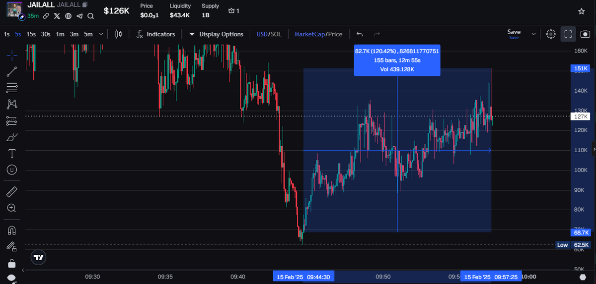 muheheris's tweet photo. this was crazy... did you catch this guys? easiest dip of all time ngl.

$JAILALL
CA: HVM6YRTVbLcmRxNX4BWkV2GkDpuUpmrwQs3AEXoCpump
TW: @JailAllOnSol
TG: JAILALL
#JAILALL #PUMPFUN #jailstool #Milei #JailLula https://t.co/AENjNRwzL2