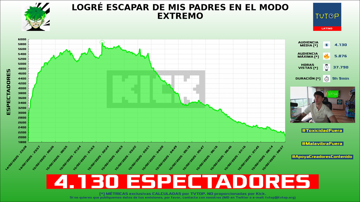 tvtop_es's tweet photo. ¡Emisiones finalizadas! Nuestros datos (media/peak) 🧐 :

🥇 🇲🇽 #Elded 🇩 > 8.4K/16.8K 
🥈 🇵🇪 #NeutroYT 🦁🔥 > 6.9K/8.5K 
🥉 🇲🇽 #LoncheDeHuevito 🍳 > 4.5K/7.1K 
4⃣ 🇦🇷 #Robleis 💜 > 4.1K/5.9K 

#JustChatting #OgGang #IRL #SchoolboyRunaway https://t.co/FQeKbIbCqb