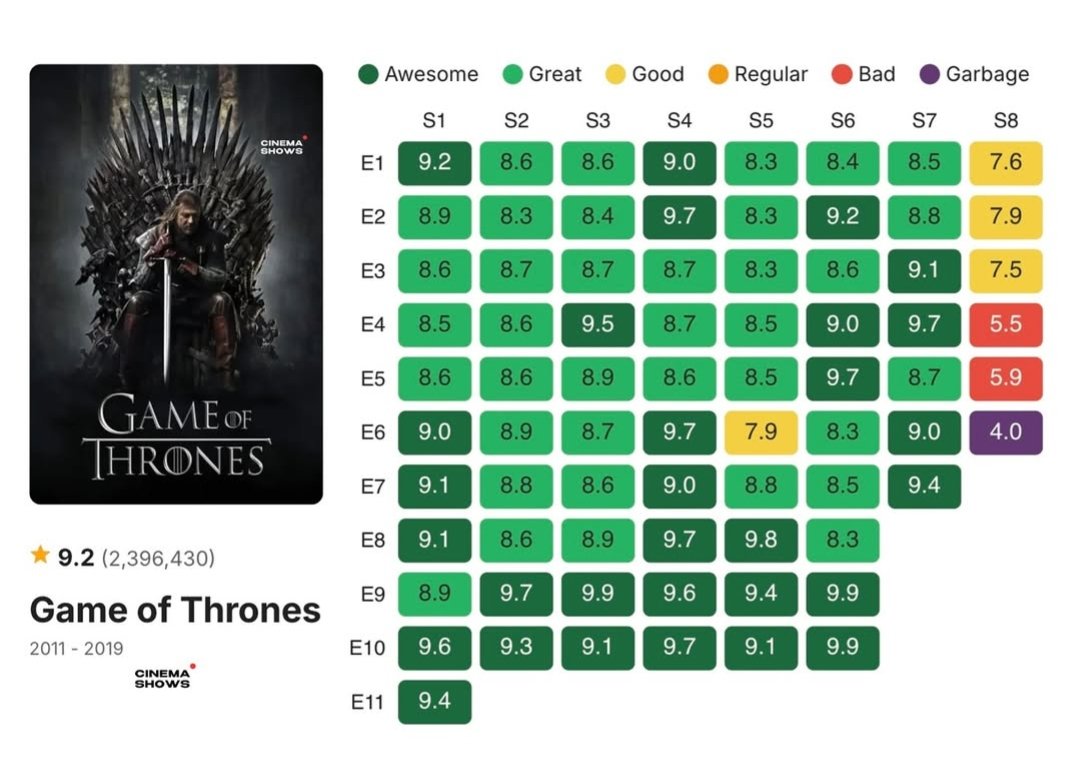 Sameer Allana on X: IMDB Ratings of every Game Of Thrones episode 👇 The  last three episodes will haunt every GOT fan. They should just delete it  and end it after the