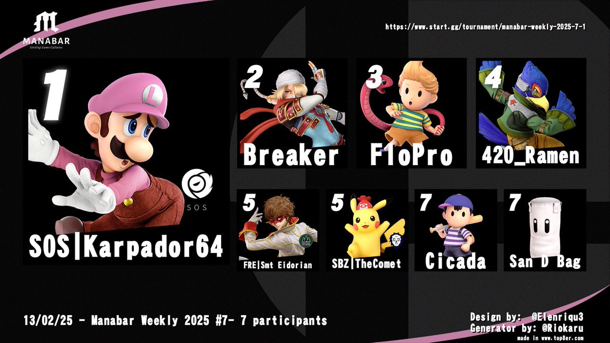 GNX | Cap10 (@cap10ssb) on Twitter photo Thursdayโs <a href="/ManaBarCH/">ManaBar</a> Weekly Top 8! Congrats everyone:
๐ฅ <a href="/Karpador64/">SOS | Karpador64 ๐</a>
๐ฅ Breaker
๐ฅ FloPro
4. 420_Ramen
5. <a href="/Smt42069/">FRE CU | Smt | Eidorian ๐ต๐ธ</a> & <a href="/TheComet93/">SBZ | TheComet</a>
7. <a href="/ReCicada/">Cicada</a> & San D Bag Thursdayโs <a href="/ManaBarCH/">ManaBar</a> Weekly Top 8! Congrats everyone:
๐ฅ <a href="/Karpador64/">SOS | Karpador64 ๐</a>
๐ฅ Breaker
๐ฅ FloPro
4. 420_Ramen
5. <a href="/Smt42069/">FRE CU | Smt | Eidorian ๐ต๐ธ</a> & <a href="/TheComet93/">SBZ | TheComet</a>
7. <a href="/ReCicada/">Cicada</a> & San D Bag