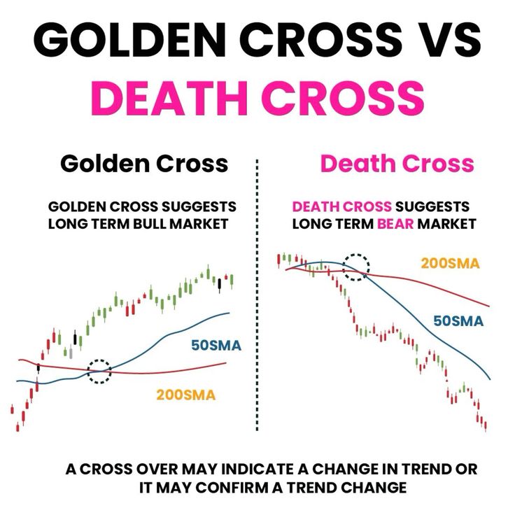 Golden &amp; Death Cross Simplified!

🔹Golden Cross: 50MA crosses above 200MA – Bullish🚀

🔹Death Cross: 50MA crosses below 200MA – Bearish📉

Simple yet powerful use of #MovingAverages Do you use them?

❤️ &amp; 🔄 to share knowledge.

#TradingSignals #StockMarket #TechnicalAnalysis