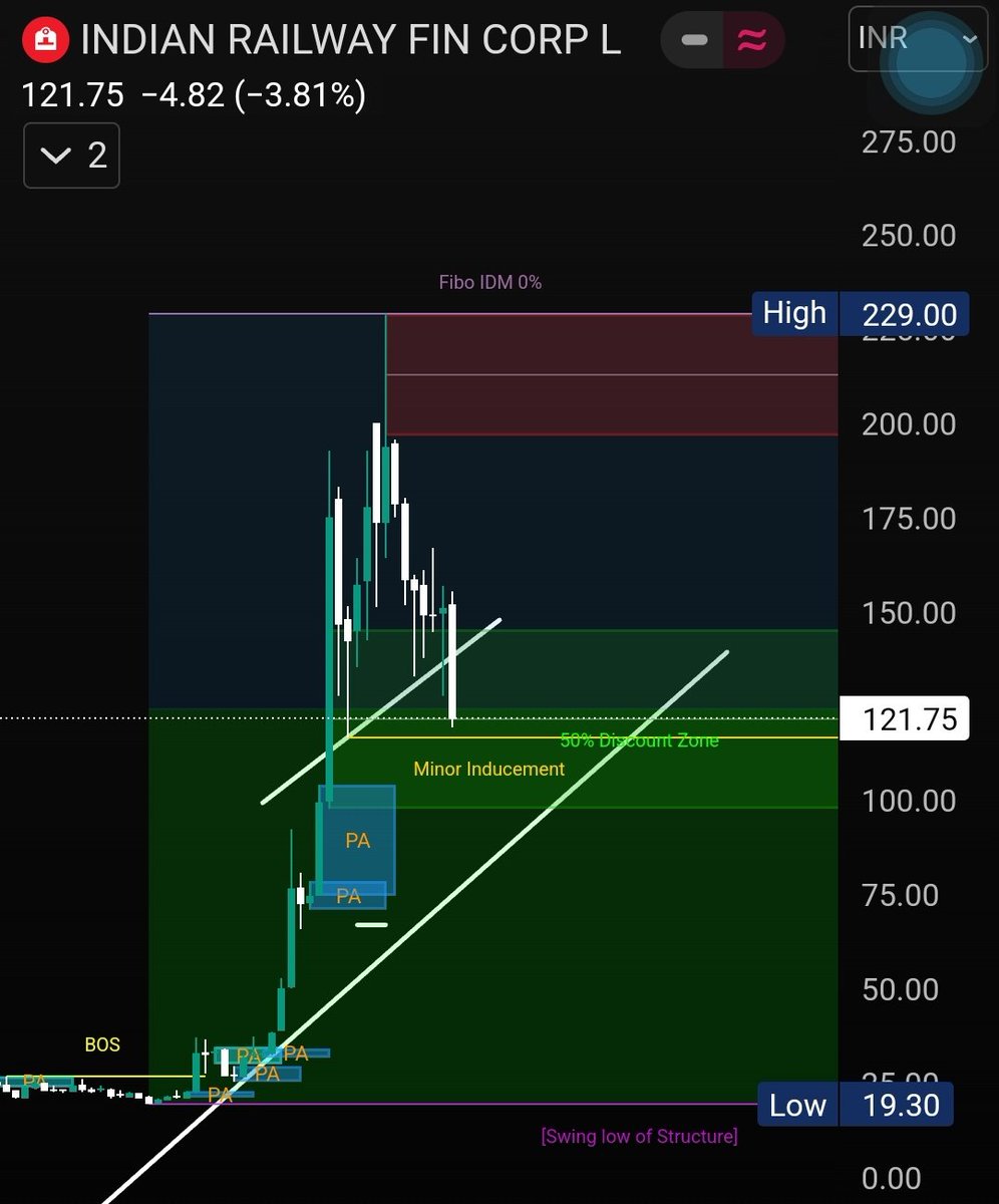 spinixmeow's tweet image. #IREDA will be coming back to 123 or 134 (worst case is 112 92) below 162 153
#irfc immediate support is 115 below this can test 92 79 (67 worst case)
Rsi reached 50 n 62 respectively 
Personally I feel they will fall more
Minor greenery will come 
No reversal signs yet!
🥲👽🫡