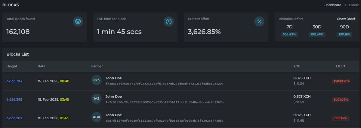 Big drop in netspace 👀
<a href="/spacefarmersio/">SpaceFarmers.io</a> down?
Dust storm going on?
#Chia blockchain is busy...