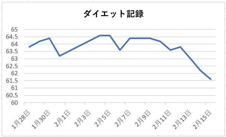 chocozap_fit's tweet image. 最強のダイエット方法見つけました！
チョコザップに2週間通った結果-0.8kg。
でも風邪で2日寝込んだら-1.4kg。
#二度とやりたくない #健康って大事
