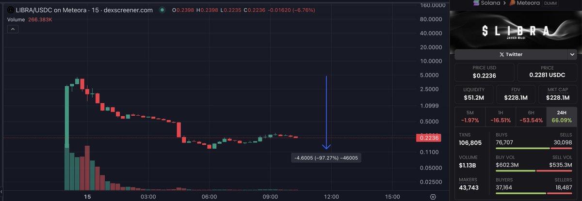 MTorbians's tweet image. 🚨 CRYPTO SCANDAL IN ARGENTINA! 🚨

President announced a meme token "Libra", liquidity more hit $300M, then he deleted the tweet, causing a 97% crash! 📉
🔎 Will funds be returned?

#Argentina #CryptoScandal #LibraToken #WhereIsTheMoney @JMilei @BCRA_Argentina @CNV_Argentina