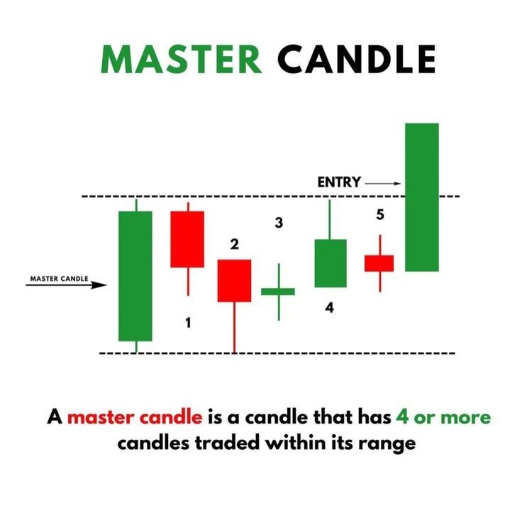 Master Candle Strategy📊

🔹 Master Candle is strong price range covering 4+ candles
🔹 Breakout above it = Bullish✅
🔹 Breakdown below it = Bearish❌

Simple price action trick for profitable trades!

Like❤️&amp; Repost🔄to share knowledge

#PriceAction #Trading #TechnicalAnalysis