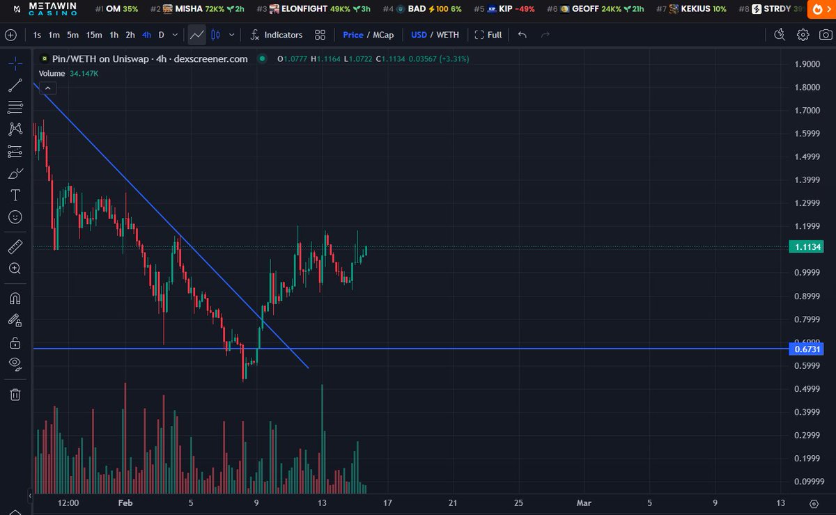 This is coiling up right now $PIN...