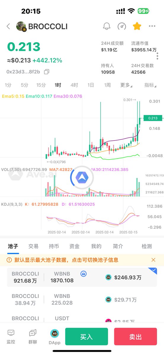 BTC2168's tweet photo. 回来了回来了,一切都回来了.
亏一个总统币. BSC找回损失.
#BROCCOLI 昨天10倍以上 今天又10x以上了.其他倍数不怎么样也还是多少盈利.
#Fourai 昨天三楼的车.刚也三倍多.
老老实实玩自己擅长的
不去羡慕那不属于自己的 https://t.co/uCeFYxJafE