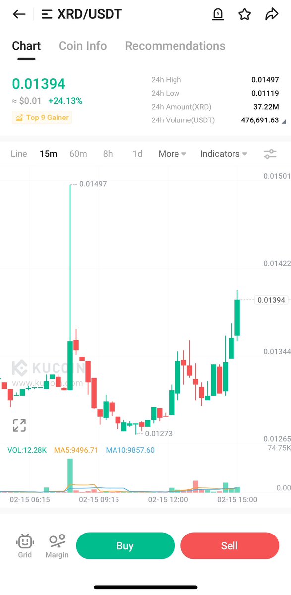 Radix_ecosystem's tweet photo. $XRD Top 9 Gainer @kucoincom 🫡 https://t.co/CeMZG0PqJC
