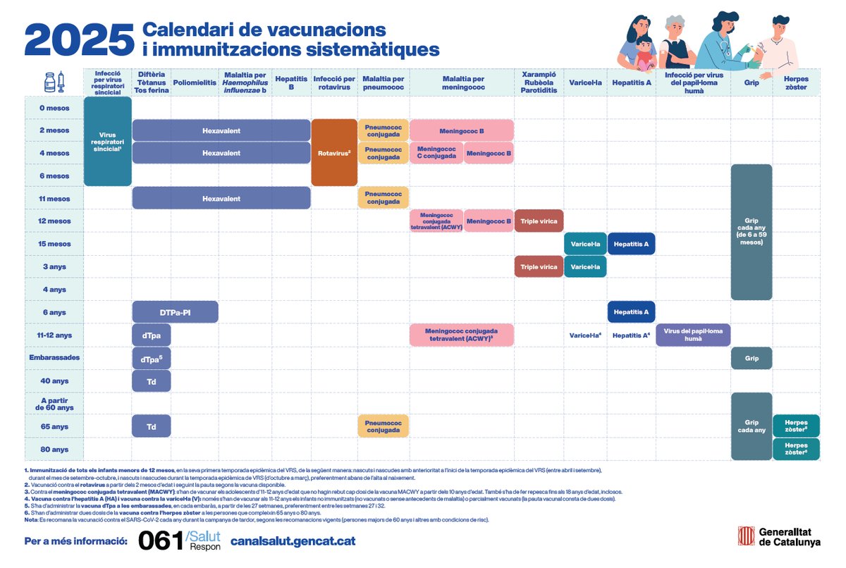 💉Nota d'actualització del calendari de Vacunacions i d'Immunitzacions sistemàtiques del 2025 de <a href="/salutcat/">Salut</a> #ASPCAT  cutt.ly/qrqDrKBz
➡️Calendari cutt.ly/5rqDgEQ8