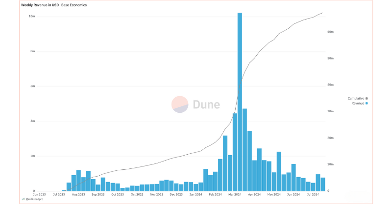 mzirran35's tweet photo. Wall Street ain't ready for this... 

 Coinbase launched Base ~1 year ago  This Layer 2 blockchain has raked in ~$1.2M every week on average  Now Wall Street is FOMOing into crypto.  
Front run them by reading Milk Road. 5 minutes. Every day. For free. https://t.co/iweteoF6PF