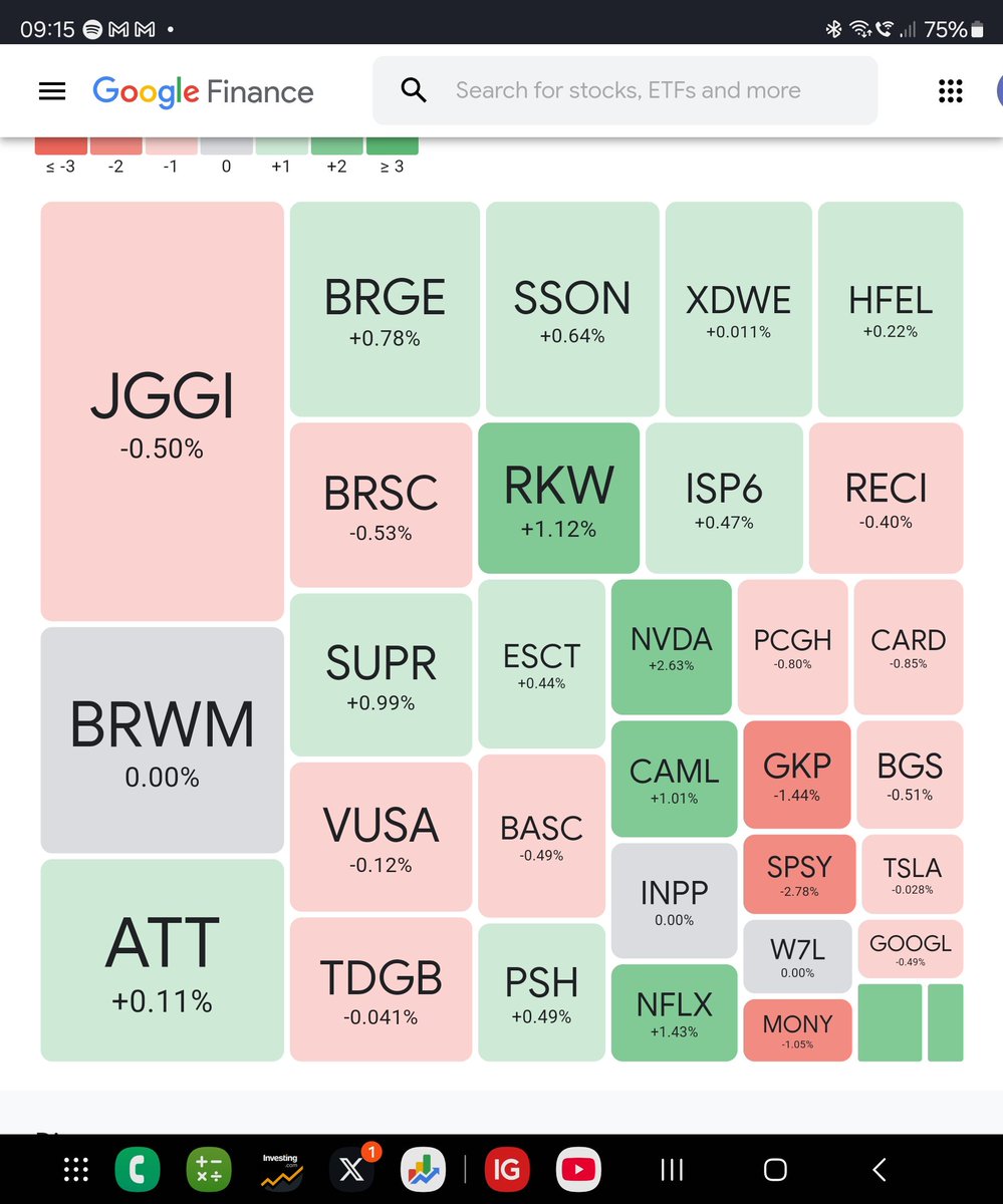 jonny69rotten's tweet photo. Up 5.5%week YTD +3.1%
😀#jse #w7l #psh #supr $nvda
🙁#pcgh #basc #brsc
🤔w7l  a bounce with shore cap issuing strong growth for FY25, basc &amp; isp6 my US small plays on my sell list looking to reinvest, looking towards China having missed $baba bounce maybe jcgi. Happy wkend 🥂 https://t.co/o2muXPTxKS