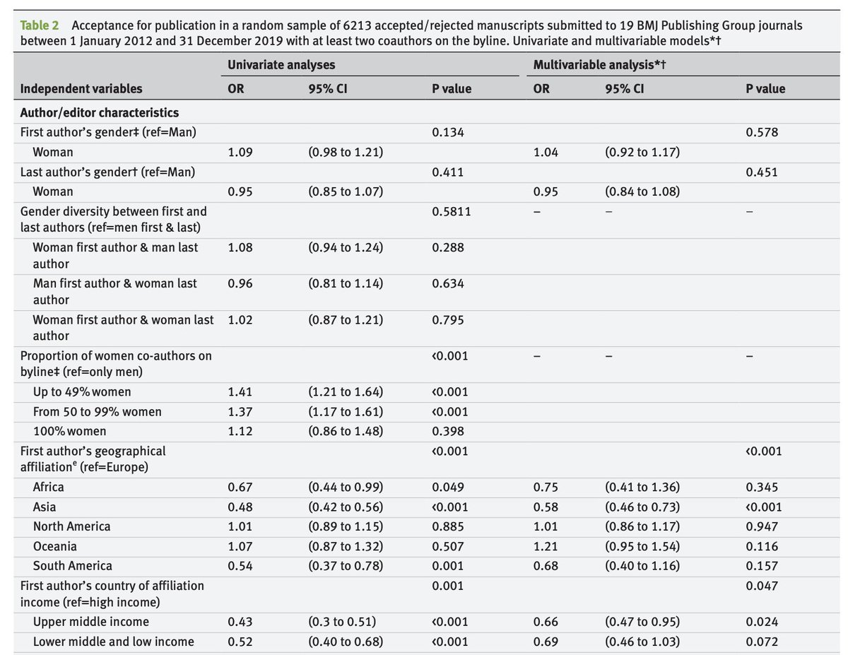 Gender and geographical bias in the editorial decision-making process of biomedical journals: a case-control study

#OriginalResearch by Gayet-Ageron et al.
#OpenAccess

Link: bit.ly/41Z9sdQ