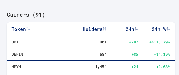 Defin amongst top 2 holder gainers in 24 hours! 

Weekends are to create dent in the universe, not just weekends i mean, ahead also