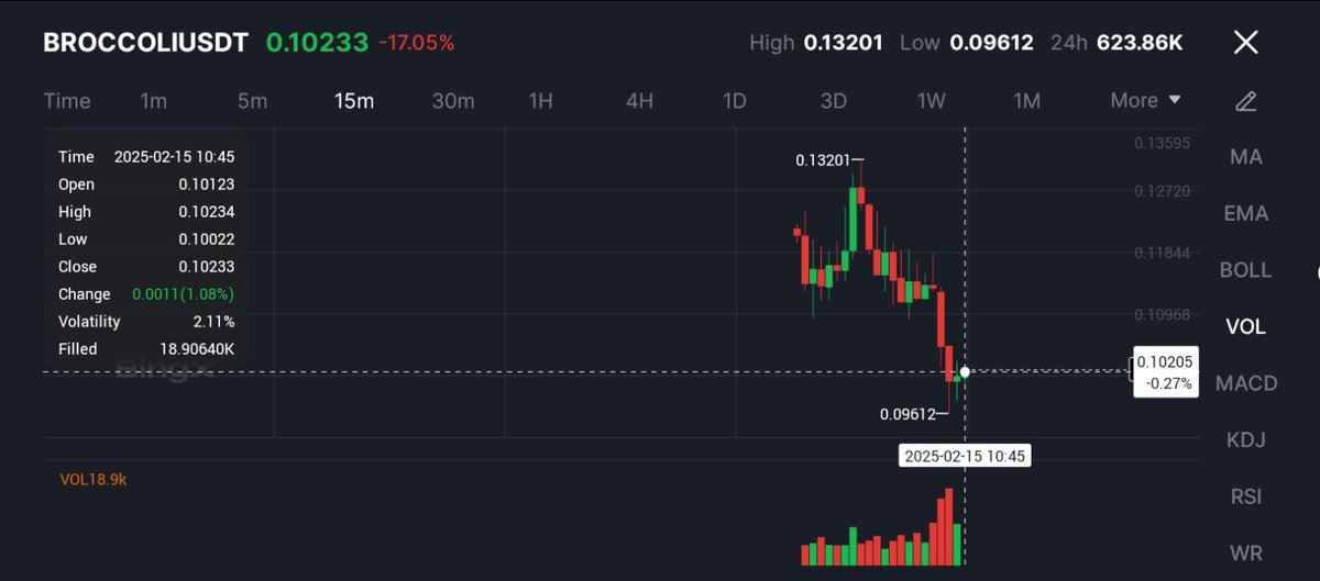 MDDODO_OFFICIAL's tweet photo. 📊 Market Highlights BROCCOLI Hype or Hiccup? 

@BroccoliCTO_BNB CZ’s dog , #BROCCOLI inspired memecoin,  made waves with its BingX listing in the Innovation Zone, but the momentum is shifting.📉

🔹 Current Price: $0.010233 (-17.05%)
🔹 24H Volume: $4.92M 
🔹 Community Buzz: Strong, but can it sustain?

Is #BROCCOLI the next big memecoin or just another fleeting trend? 🤔 What’s your take?