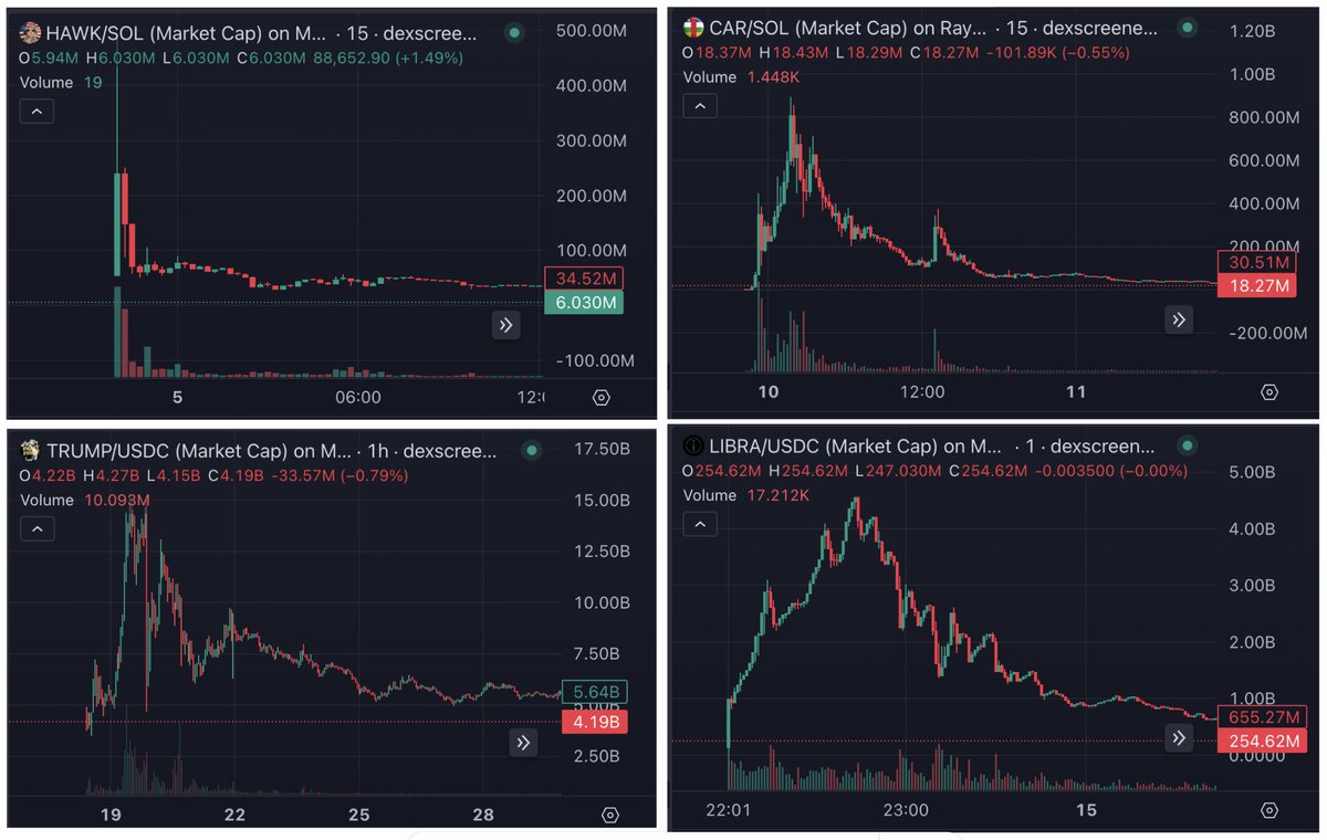 0xSammy's tweet image. Can someone explain to me how memecoins are anything other than gambling?

The epitome of Financial Nihilism.

I see cope about memes creating a &quot;PvE&quot; environment; but I&apos;d urge anyone who&apos;s stating this to explain how this will ever play out.

Every buyer is putting money in with…