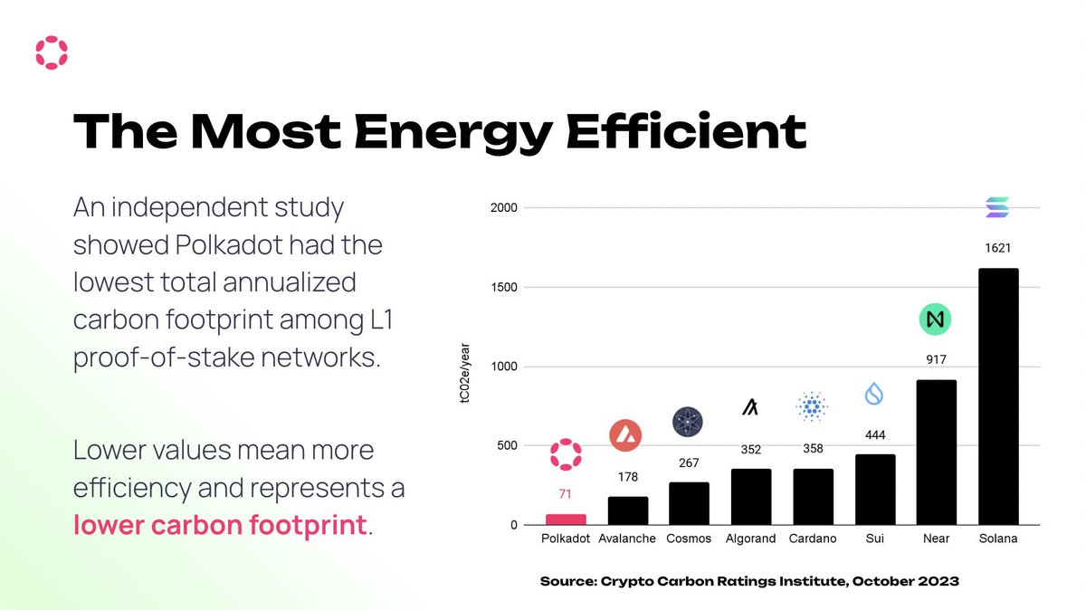MokCrypto01's tweet image. Polkadot: Fast, but make it green.
Lowest carbon footprint among L1s—just 71 tCO2/year.
Efficiency meets sustainability.
Scaling Web3 without costing the Earth.
#DotEco #GreenBlockchain #SustainableWeb3 $Dot