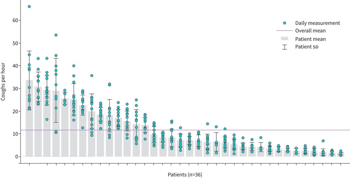 ERJ Open Research: Continuous cough monitoring using a wearable device analysed by machine learning for automated cough detection has revealed considerable day-to-day variability in cough counts. Single-day recording is thus subject to error. bit.ly/3yYCRbX