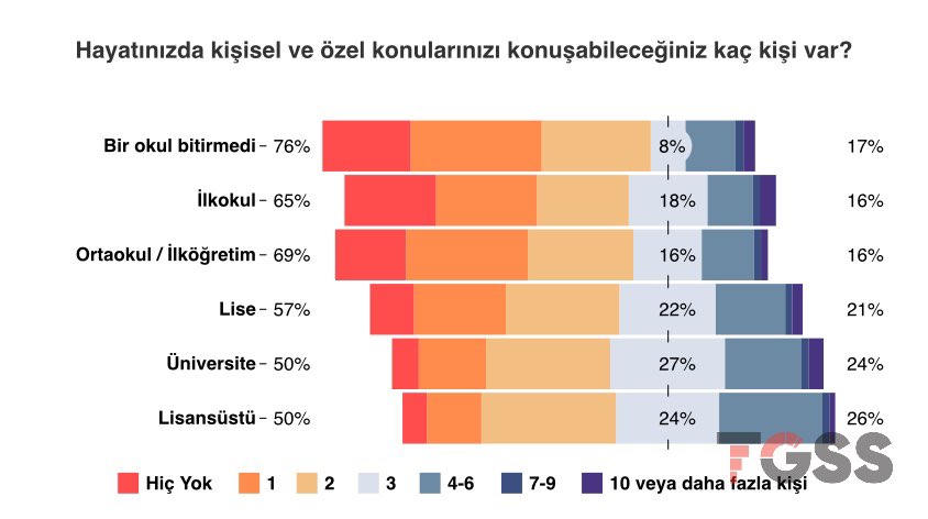 Eğitim düzeyi arttıkça bireylerin kişisel ve özel konuları konuşabileceği kişi sayısı artıyor!

Sizce neden böyle bir durum söz konusu?