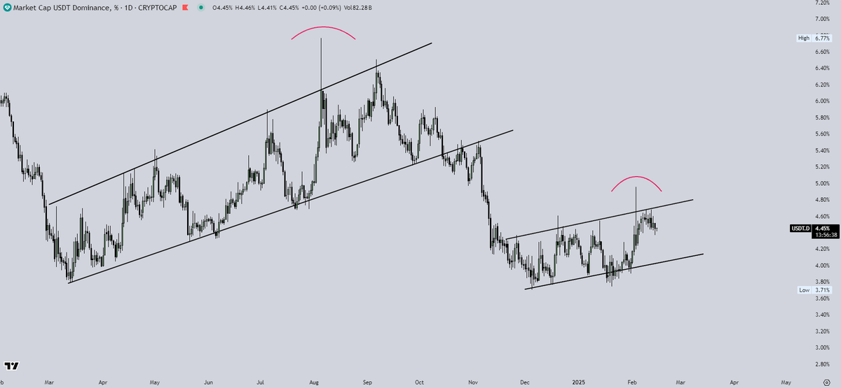 $USDT.D - A massive rising wedge is forming on the high-timeframe, while a few days ago we saw a deviation similar to the one on August 5th, which preceded a major rally.  

With other key macroeconomic confluences aligning, I believe a rotation from safe-assets to risk-assets
