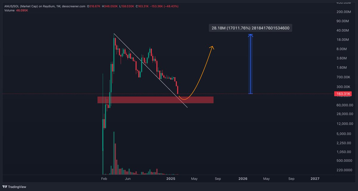 Seems Ur $ANUS is about to fill weekly fair value gap Bullish if it bounce from here. 170x 👀 up to first target.