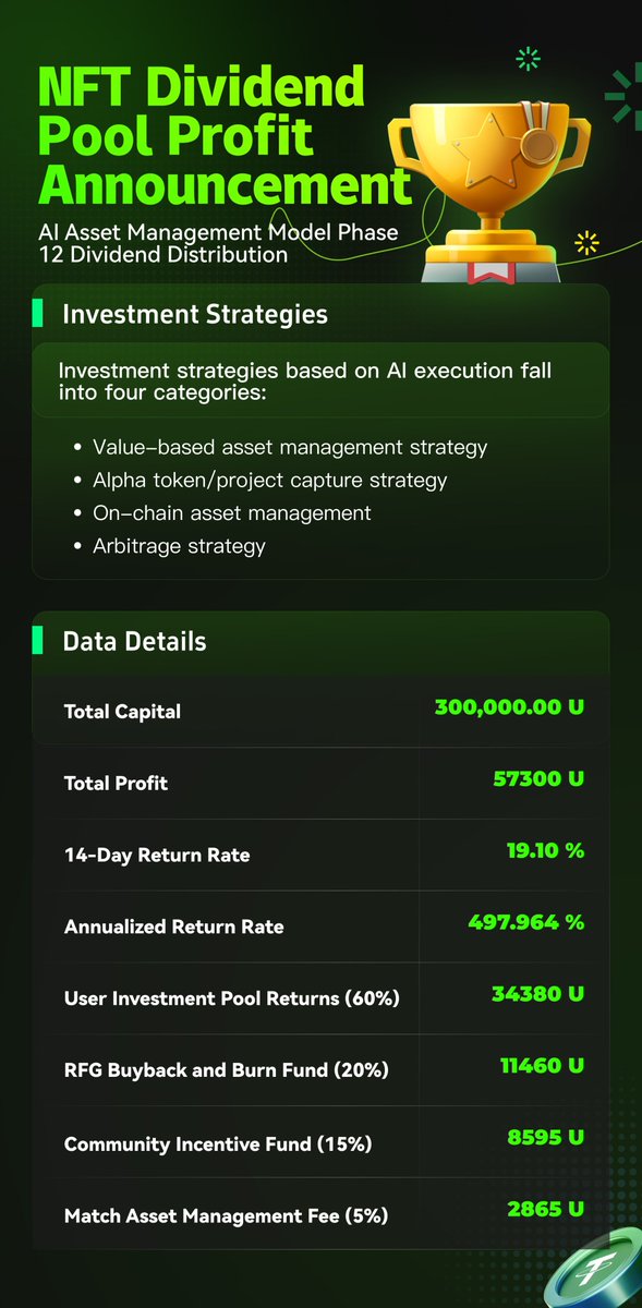 NFT Dividend Pool Phase 12 Profit Update! 

💰 Total Capital: 300,000 USDC
📈 Total Profit: 57,300 USDC
⚡ 14-Day Return Rate: 19.10%
🚀 Annualized Return Rate: 497.964%

Match’s AI-driven asset management strategies continue delivering high returns and sustainable growth. Join