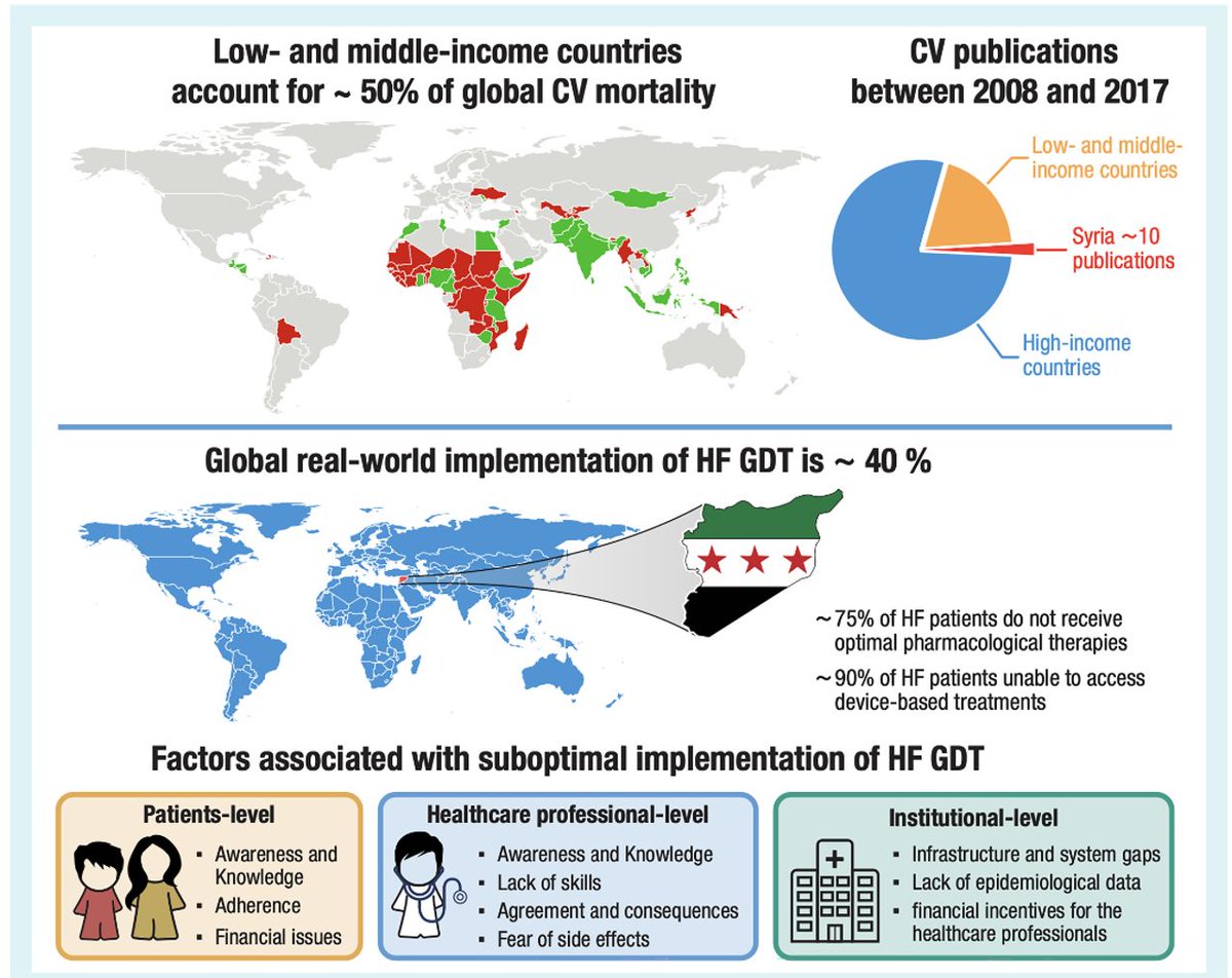 Amr Abdin (@amrabdin10) on Twitter photo The reality in HF & CV Care in #Syria
💔 70% of HF pts lack optimal GDMT
💔 <5 CRT implanted nationwide in 2023-24
💔 No PPCI available in public 🏥 in 2025
🔹Let’s work 🤝 to bridge this gap!
📢 Read <a href="/ESC_Journals/">European Society of Cardiology Journals</a> onlinelibrary.wiley.com/doi/epdf/10.10… <a href="/SulemanAktaa/">Suleman Aktaa</a> <a href="/thiele_holger/">Holger Thiele</a> <a href="/EJHFEiC/">EJHF Editor-in-Chief</a> The reality in HF & CV Care in #Syria
💔 70% of HF pts lack optimal GDMT
💔 <5 CRT implanted nationwide in 2023-24
💔 No PPCI available in public 🏥 in 2025
🔹Let’s work 🤝 to bridge this gap!
📢 Read <a href="/ESC_Journals/">European Society of Cardiology Journals</a> onlinelibrary.wiley.com/doi/epdf/10.10… <a href="/SulemanAktaa/">Suleman Aktaa</a> <a href="/thiele_holger/">Holger Thiele</a> <a href="/EJHFEiC/">EJHF Editor-in-Chief</a>