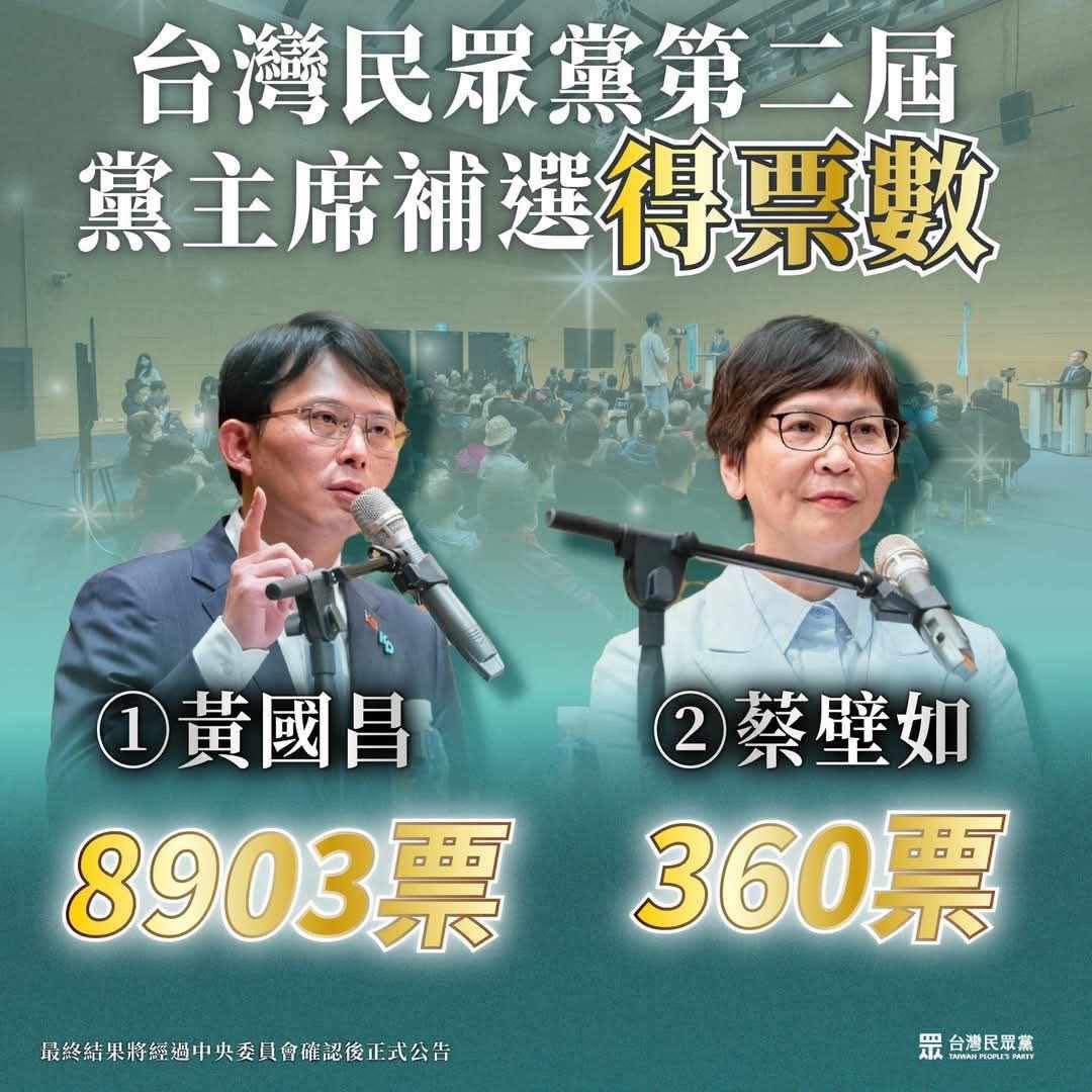 TonyChiuPsy's tweet image. 國昌贏的真是漂亮，可以說是完全勝利

#ILoveDemocracy