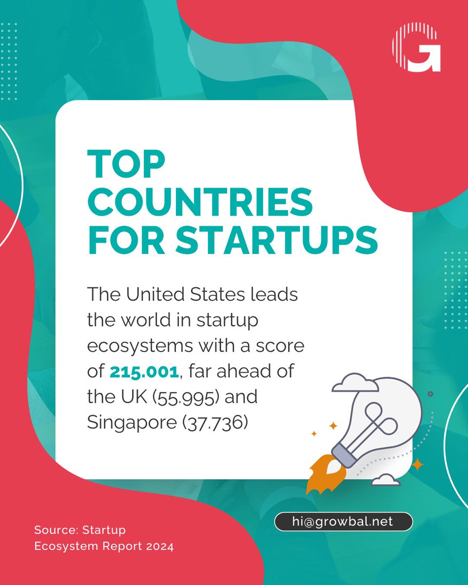 The United States leads the world in startup ecosystems with a score of 215.001, far ahead of the UK (55.995) and Singapore (37.736)

Source: Startup Ecosystem Report 2024

#startupnews #topstartups #startupecosystem