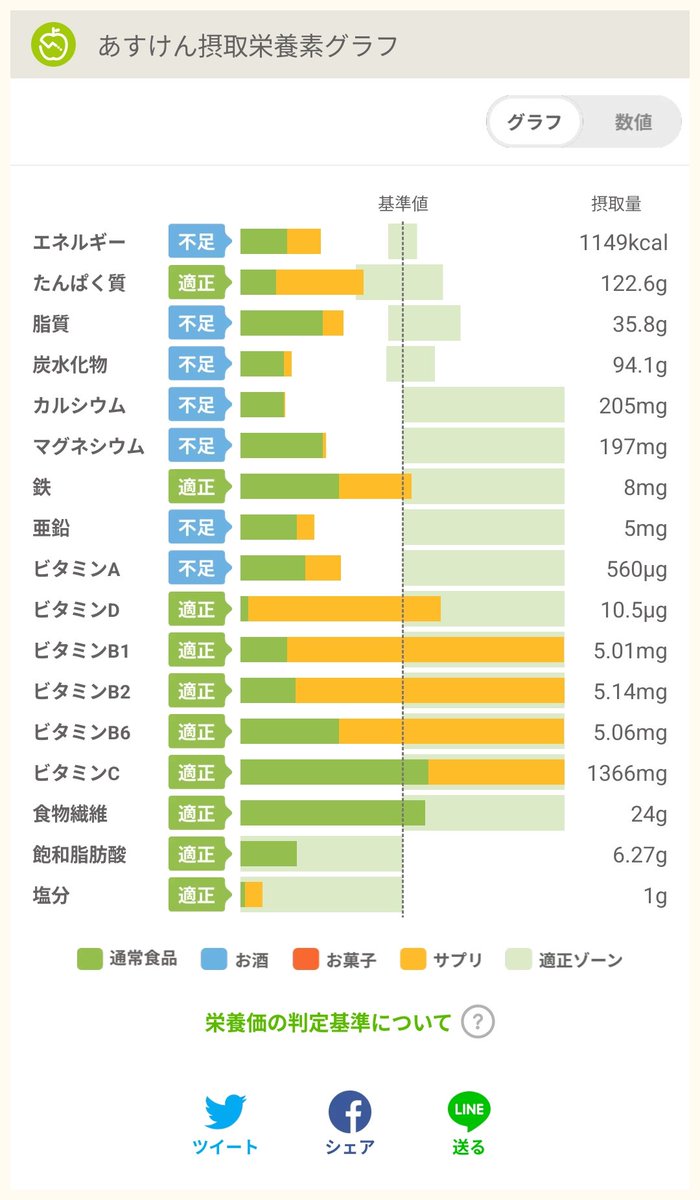 20kg100age's tweet photo. #ダイエット記録
2/15 74.2kg 脂20.9%
1日内訳:
1149-2341=🆗-1192kcal/-1600kcal
累積-26471/-8万kcal
　脂肪換算-3.439kg/10kg

ズコッとBMI標準域到達！🎉

リバウンド対策検討開始 
結論レコーディング継続以外不可😅

メモ 1/1時点 83.35kg 脂22.9%
#あすけん #Fit
#ダイエット垢さんと繋がりたい https://t.co/rTB9dkbCtL