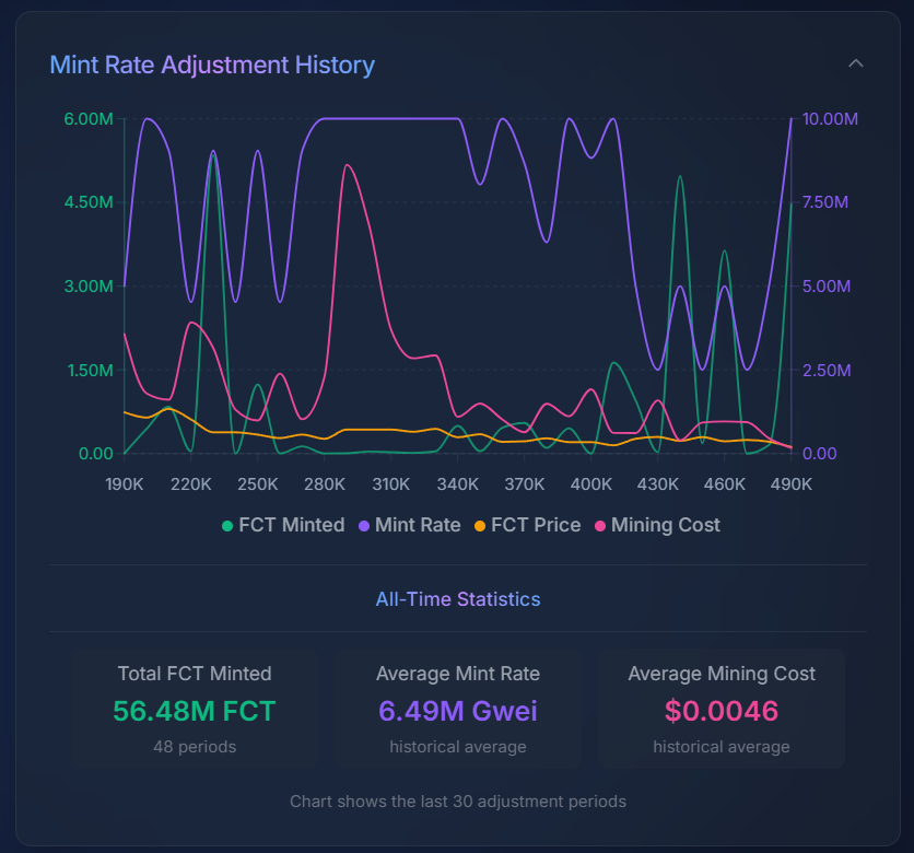 🔥 <a href="/0xFacet/">Facet</a> 铸造里程碑更新 🔥
✅ 15.9M $FCT 已通过 Facet Tools 铸造
✅ 占比：28% of 56.47M 流通总量
🌐 数据看板：facettools.cc

社区的力量无可替代！
🙏 感谢每一位社区成员的信任与支持
🌱 生态成长需要时间，静待花开终有时
#Facet #ETHS #FCT