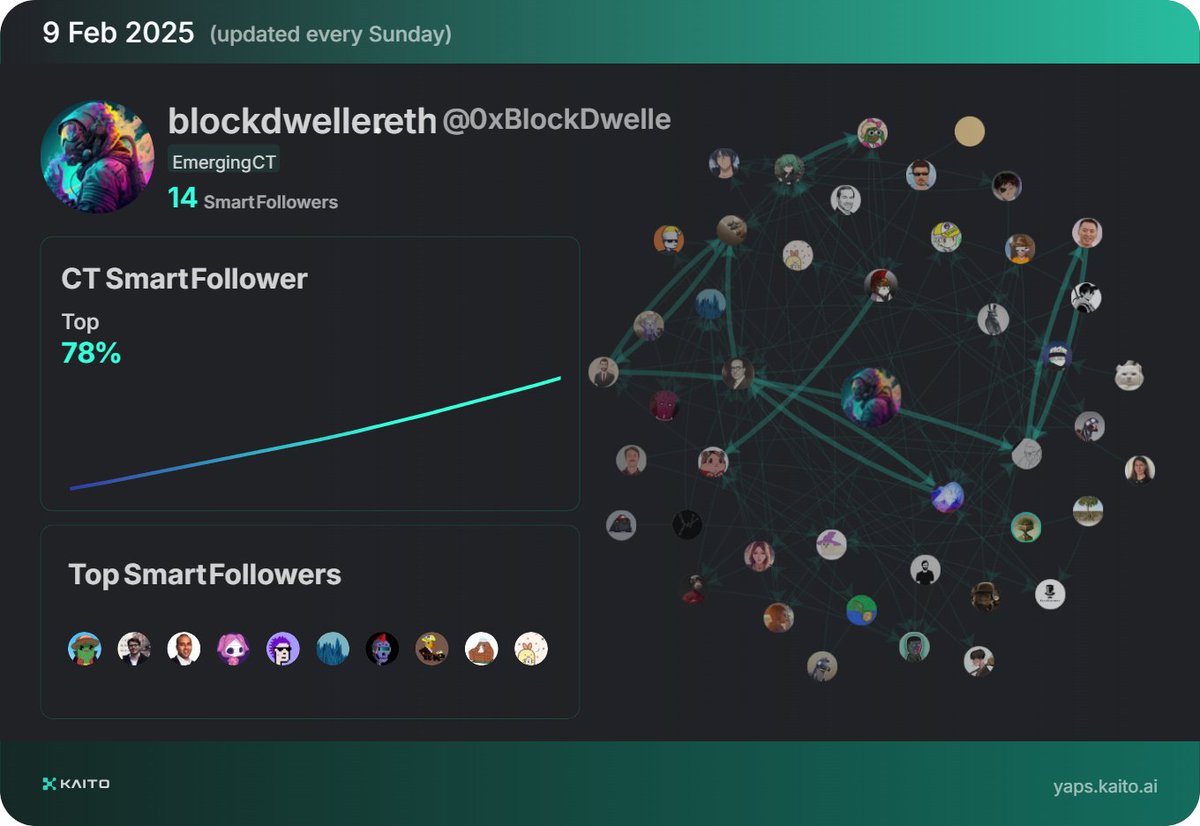 Yap early, yap only, yap often.

@_kaitoai is connecting AI, attention and capital with Yaps.

Just claimed my social card and I'm accumulating Yap points in real-time.

Claim yours 👉 yaps.kaito.ai/referral/15892…