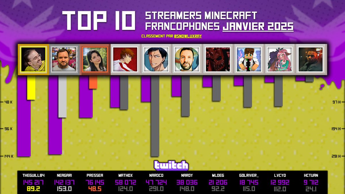 ⭐️Top 10 de Janvier 2025⭐️
Streamers Minecraft francophones

🥇<a href="/TheGuill84/">Guill</a>
🥈<a href="/Neagaritw/">neagari</a>
🥉<a href="/Pressea_/">Pressea</a>

🟣Heures vues
⚫Heures en live

(PS : Avoir Minecraft en catégorie n°1 streamé sur la chaîne durant cette période, les stats concernent uniquement les lives sur le jeu)