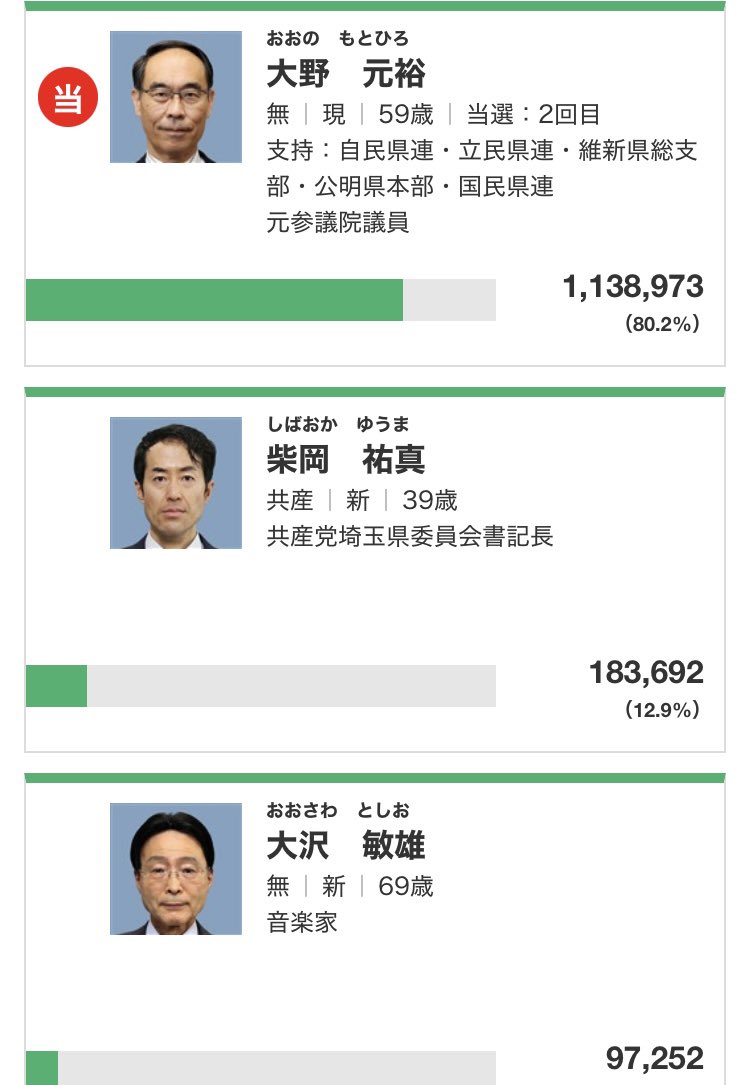 助けてください！

埼玉県民です🇯🇵

最低投票率23%を叩き出した前回の知事選。

自民、立憲、維新、公明、国民が支持、
支援した現職の大野知事。
移民政策を推進中！

対抗馬は、共産党の新人と、

産業と教育のグローバル化を政策に掲げた
音楽家の新人。

埼玉に保守の選択肢をくださいっ！！🇯🇵