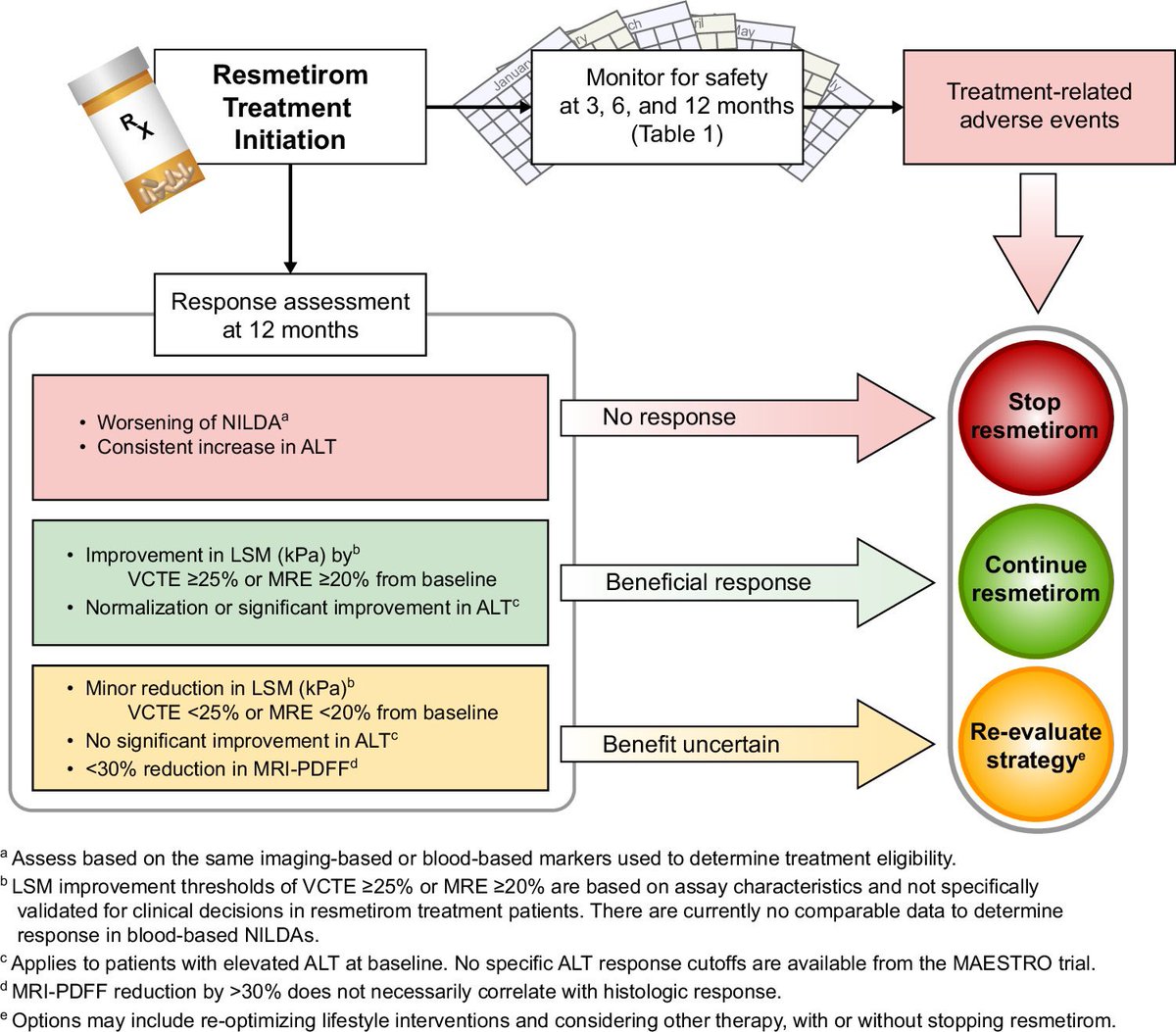 Challenge for #LiverTwitter :
Monitoring regression/progression on resmetirom &amp; deciding on alternative treatments
▶️<a href="/AASLDtweets/">AASLD</a> provided guidance
▶️We commented on the role of LSM: doi.org/10.1097/HEP.00…
‼️Random variation in LSM &gt;25%
‼️Consider overall benefit (e.g., GLP-1)