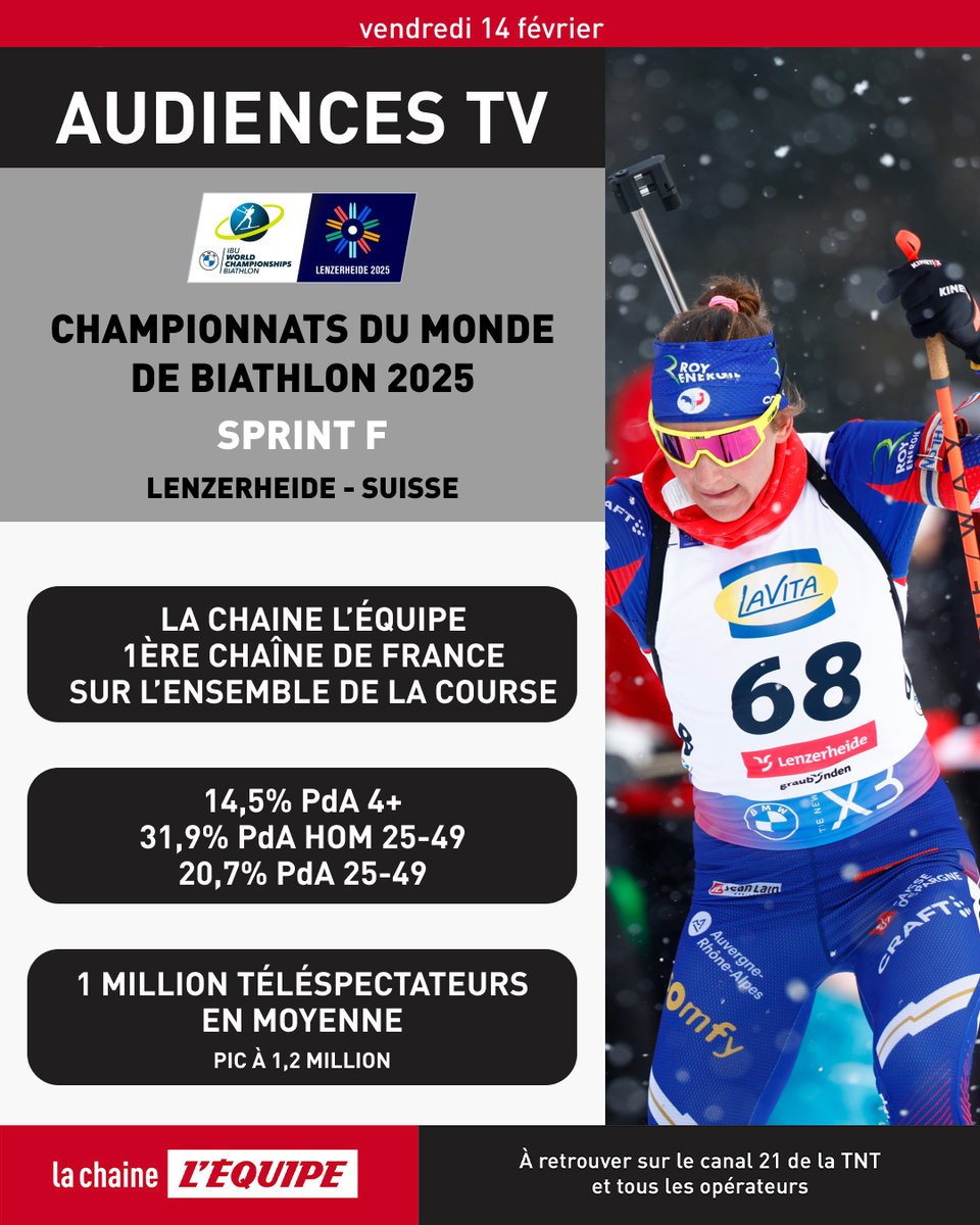 🏆🇫🇷AUDIENCES TV 14/02 : VICTOIRE DE JUSTINE BRAISAZ-BOUCHET

<a href="/lachainelequipe/">la chaine L'Équipe</a> 1ère chaîne de France sur l'ensemble de la course pendant le sprint F !

⏰RDV à 14h40 pour le sprint H des Championnats du monde de biathlon.