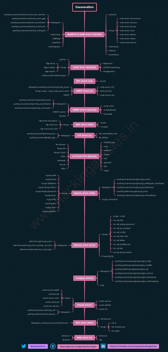 OSCP Enumeration Mind map🛡️👾
🔗github.com/Ignitetechnolo…