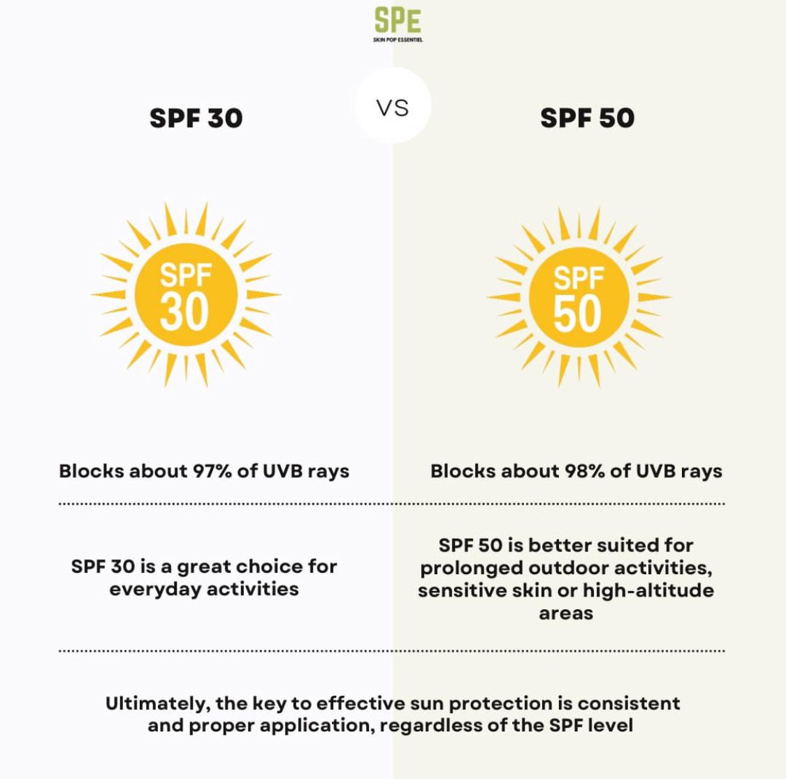 Skinpopessentl's tweet photo. Ever wondered what the difference between SPF 30 and SPF 50? 

Here, we got you! 👇🏾 

https://t.co/89rtGEqpDw https://t.co/SbW2NcySfB
