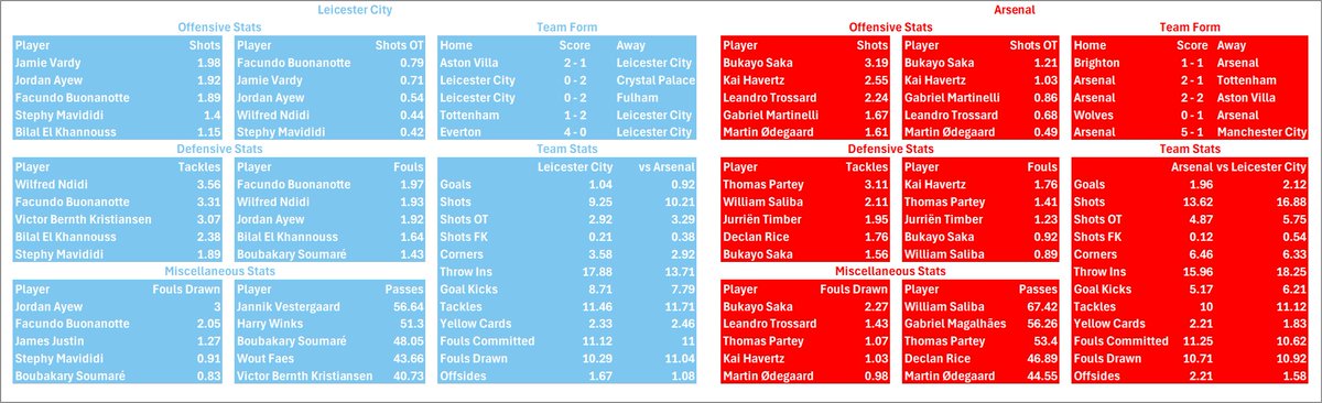CleanSheetsTips's tweet image. All set for Leicester vs. Arsenal? 📝🔥 Here's your Clean Sheet with key stats before kickoff! ⚽📊 #LEIARS #PremierLeague #FootballStats