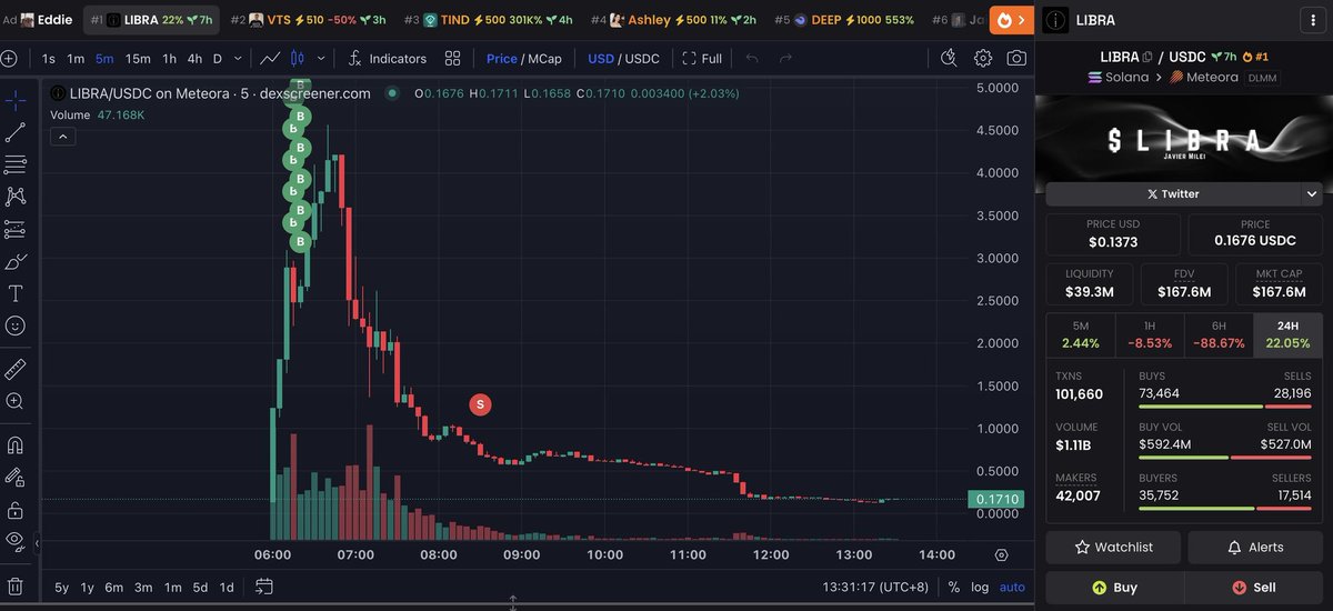 cryptoduckio's tweet photo. Many people have suffered significant losses on $LIBRA!

A trader spent 14,214 $SOL($2.85M) to buy 1.11M $LIBRA and sold it for only 3,954 $SOL($781K), losing 10,260 $SOL($2.07M) in just 2 hours!

Address: https://t.co/S4EMl41aMp https://t.co/eEeXMnUTx5