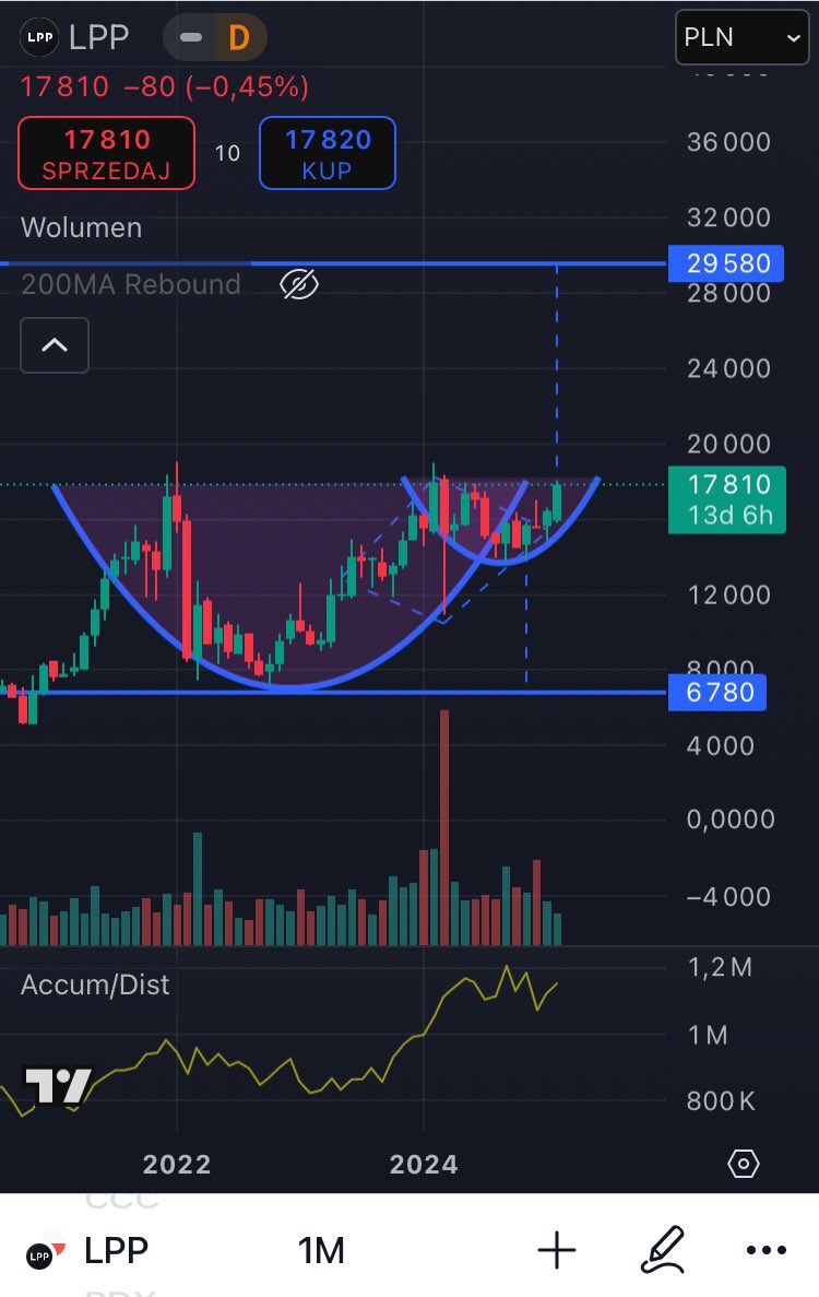 wladziu3's tweet image. $LPP 🎯 29580 ⏳ (upside +64%)
