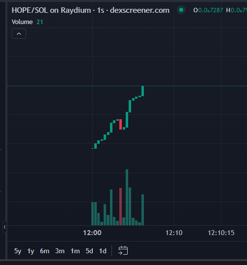 dexscreener.com/solana/9d3p6wg…

#solanamemecoin #memecoin1000x #memecoin