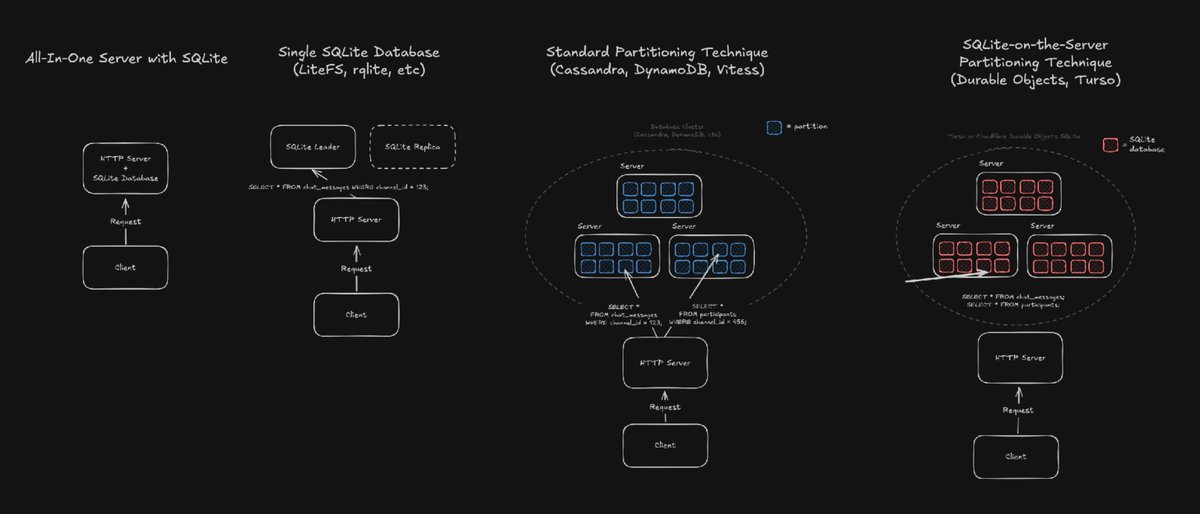 NathanFlurry's tweet image. 🍕 SQLite-on-the-server isn't just for hobby projects - it's actually better at hyperscale than microscale
With @CloudflareDev Durable Objects & @tursodatabase, SQLite-per-partition is the future of distributed databases at scale
Blog post below 📝