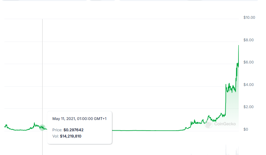 $tara is the next $om run 

0.0065 to $3