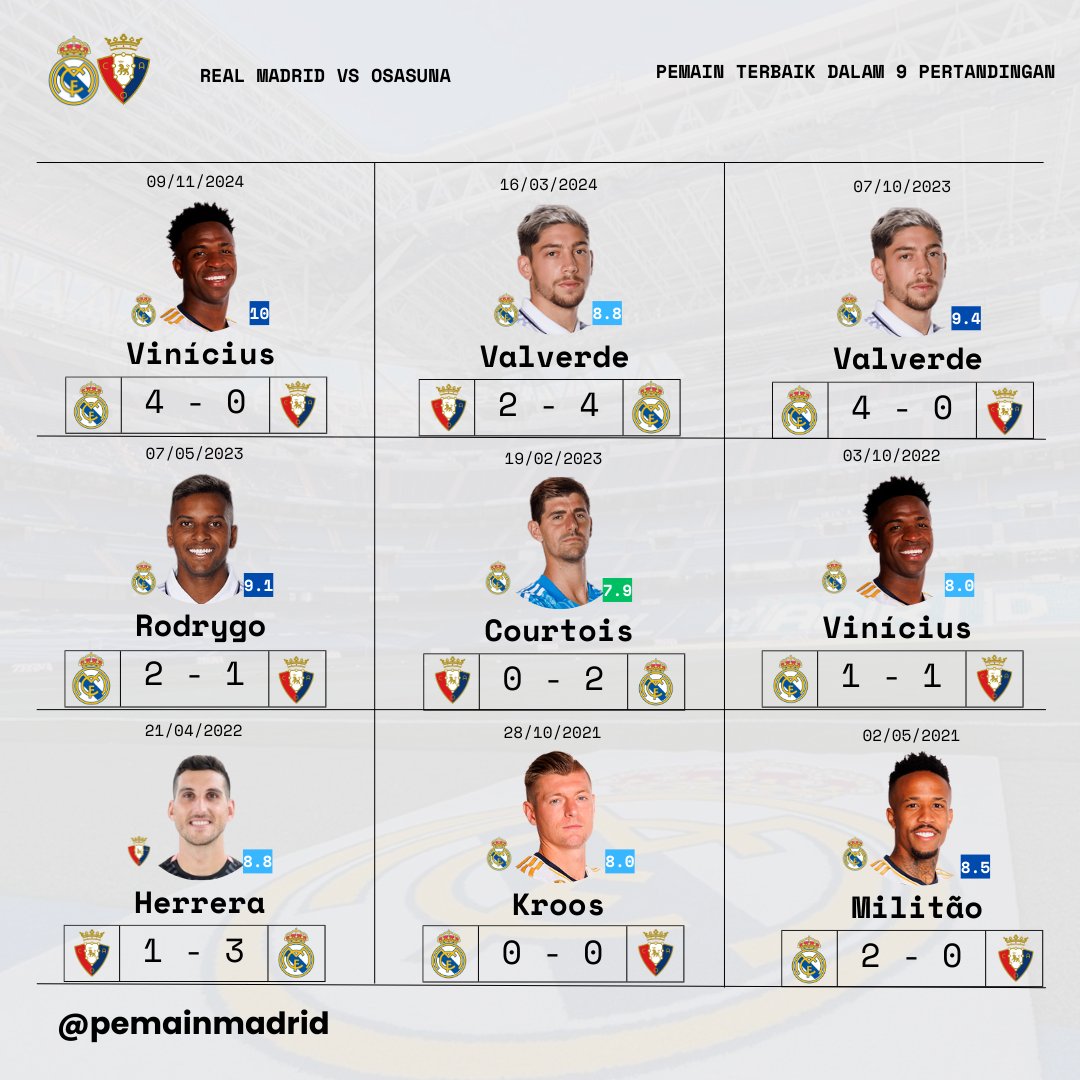pemainmadrid's tweet photo. Pemain terbaik dalam 9 pertandingan terakhir Osasuna vs Real Madrid. #realmadrid #osasunarealmadrid https://t.co/RS1pRN5fS6