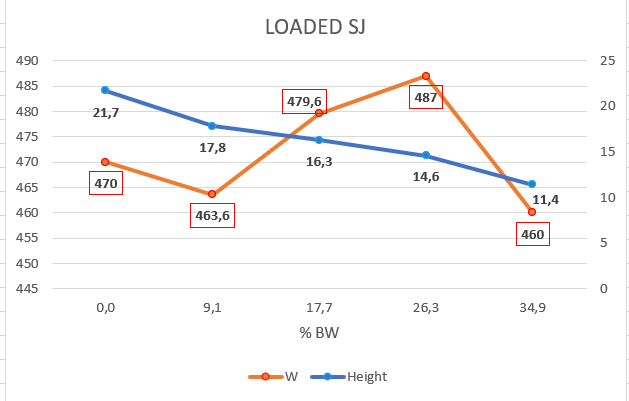 LuongoCM's tweet photo. Differents outputs when loading SJ and CMJ for max power on matt jump.

✅ SJ @ 9% body weight
✅ CMJ @ 26% body weight https://t.co/WDXsE37C0o